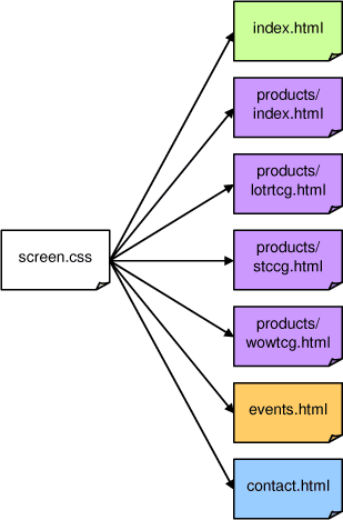 Using External CSS file