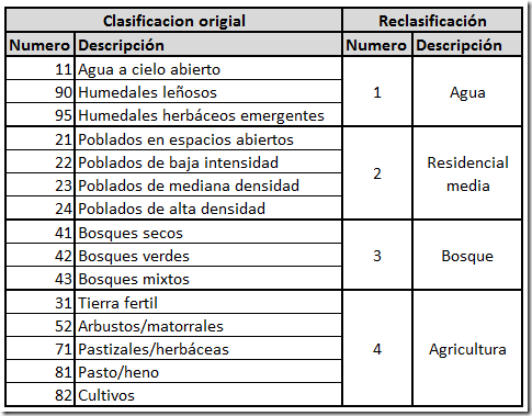 Reclasificación-tipo-cobertura