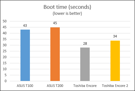 Toshiba, Encore 2, tableta, Windows 8.1, revisión, rendimiento