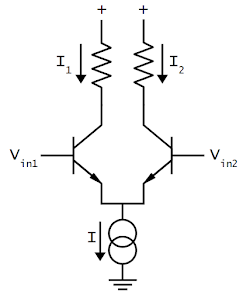 Schematic of a simple differential pair circuit. The current sink sends a fixed current I through the differential pair. If the two inputs are equal, the current is split equally between the two branches. Otherwise, the branch with the higher input voltage gets most of the current.