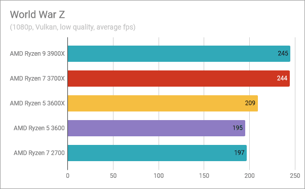 AMD Ryzen 5 3600: World War Z의 벤치마크 결과