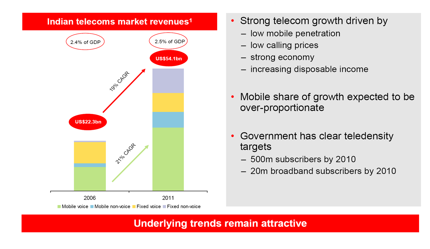 Rapidly Growing Telecom Market