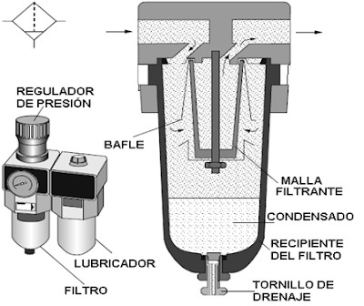 unidad de mantenimiento, unidad mantenimiento neumatica,  filtro neumatico , regulador de presión de aire, regulador de aire para compresor,