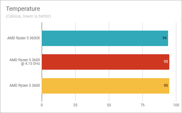 Температуры: Ryzen 5 3600X против Ryzen 5 3600 в разгоне против Ryzen 5 3600