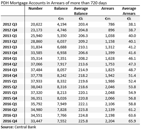 PDH Arrears more than 720 days