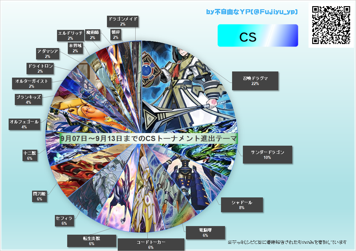 遊戯王cs 9 7 9 13 環境グラフ 不自由なyp