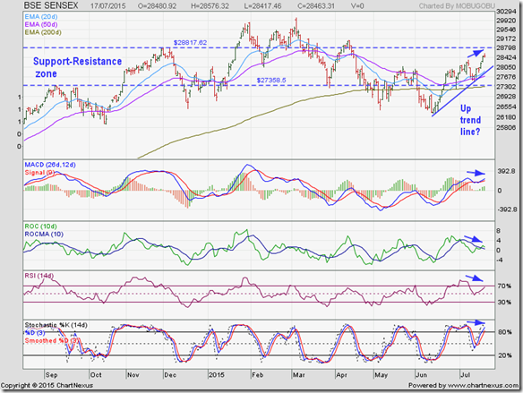 Sensex_Jul1715