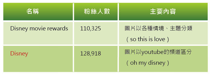 表三、迪士尼pinterest分支比較