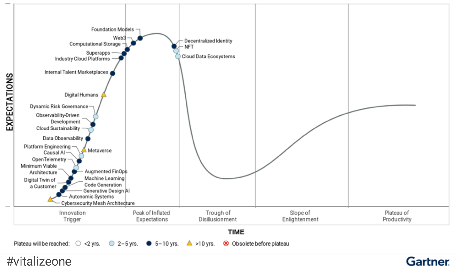 expectations | productivity | team vitalytennant.com | gartner | #vitalizeone 