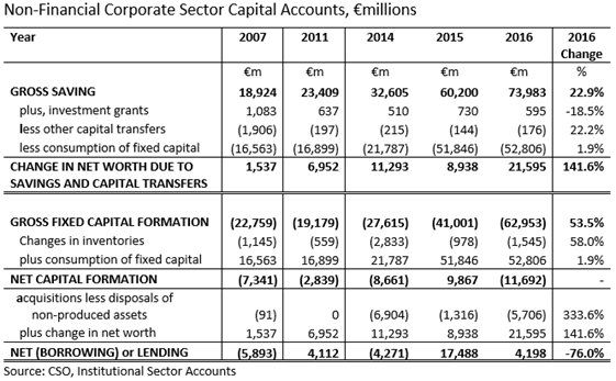 NFC Sector Capital Account