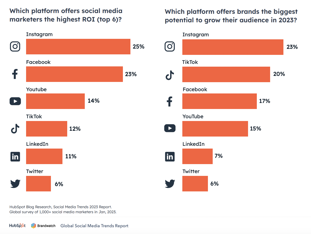 How to Build Your Social Media Marketing Strategy