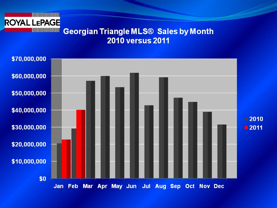 Coollingwood's February Real estate Sales Continue to Show Strength