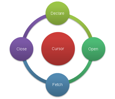 DB2 cursors, Cursor in DB2, DB2 cursor application