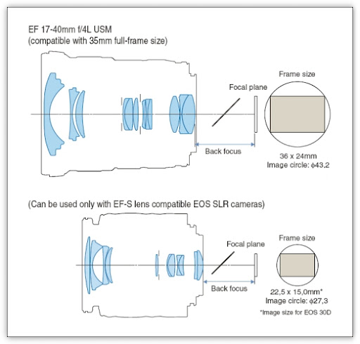 Comparing Canon's EF and EF-S Lenses