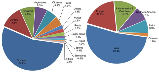 Share of major product categories (left) and regions (right) in the global man-made phosphorus load to fresh water from 2002 to 2010. Graphic: Mekonnen and Hoekstra, 2018 / Water Resources Research