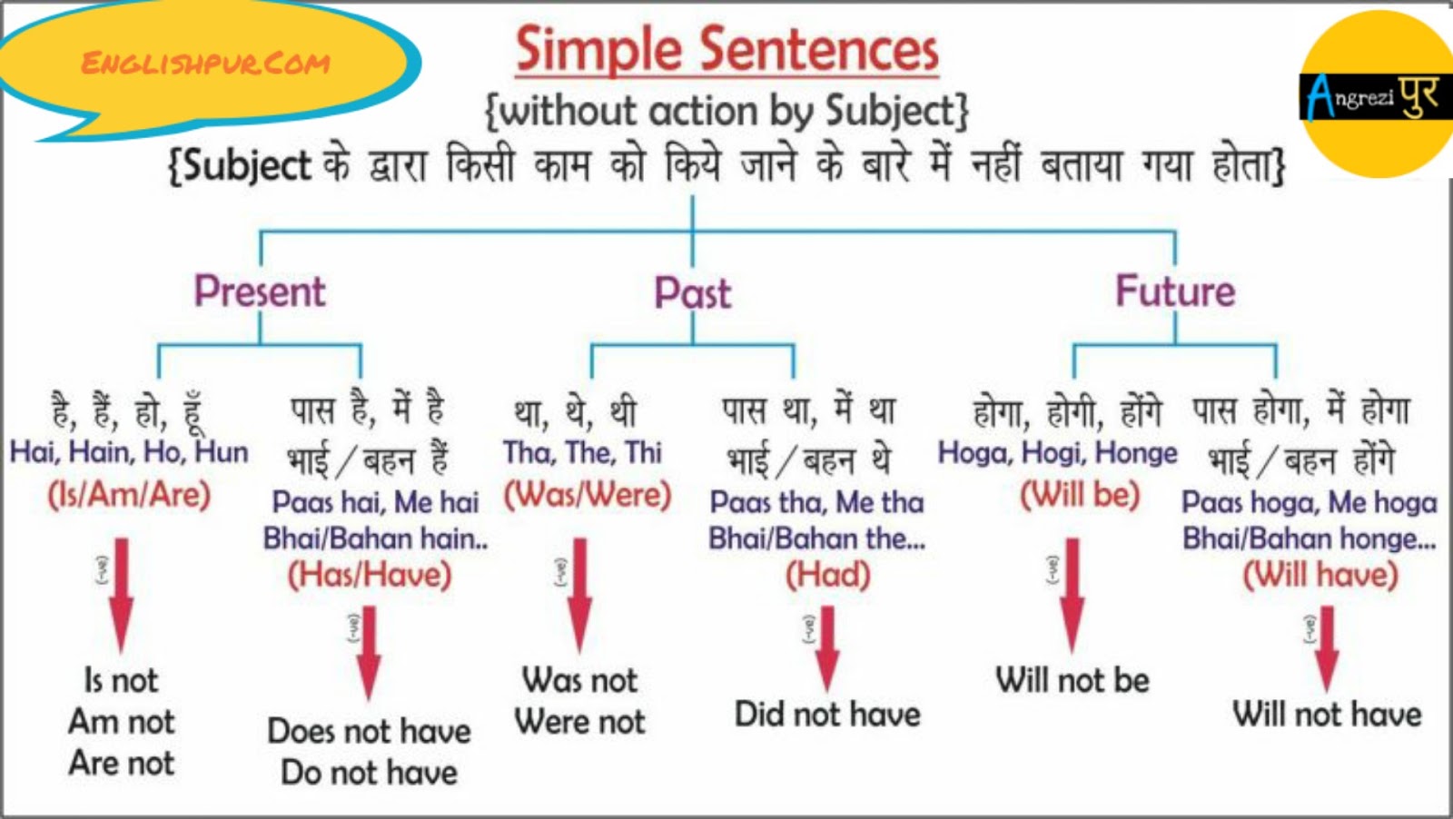 English Tenses Table With Examples In Hindi | Brokeasshome.com