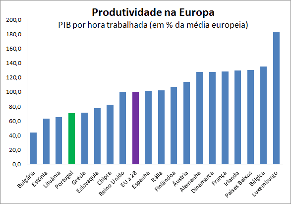 produtividade na ue