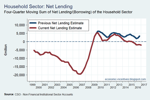 Household Net Lending