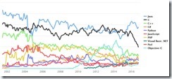 程式設計語言指標：TIOBE 2016年10月程式語言排行榜