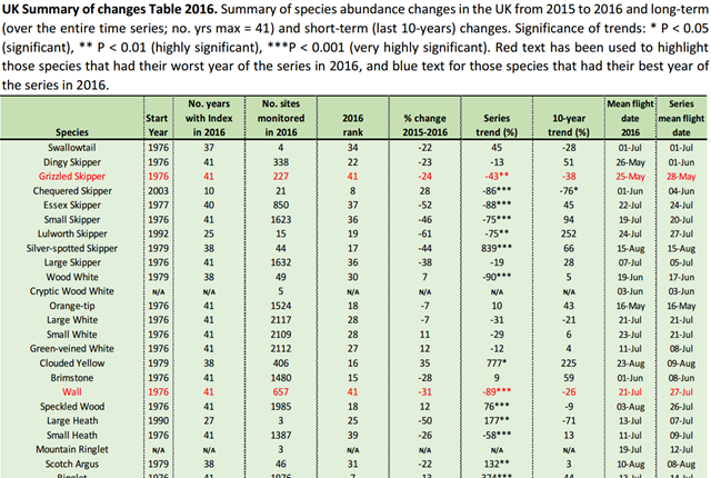 UK Summary of butterfly population changes for 1976-2016. Summary of species abundance changes in the UK from 2015 to 2016 and long-term (over the entire time series; no. yrs max = 41) and short-term (last 10-years) changes. Significance of trends: * P < 0.05 (significant), ** P < 0.01 (highly significant), ***P < 0.001 (very highly significant). Red text has been used to highlight those species that had their worst year of the series in 2016, and blue text for those species that had their best year of the series in 2016. Graphic: UKBMS