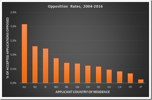 Opposition rates