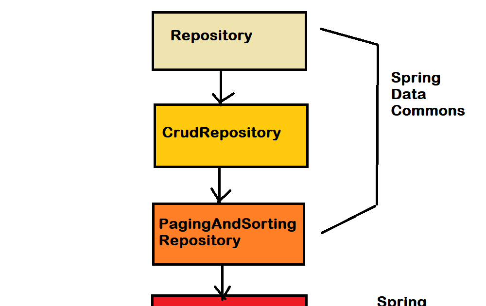 Spring Boot - Difference Between CrudRepository and JpaRepository -  GeeksforGeeks