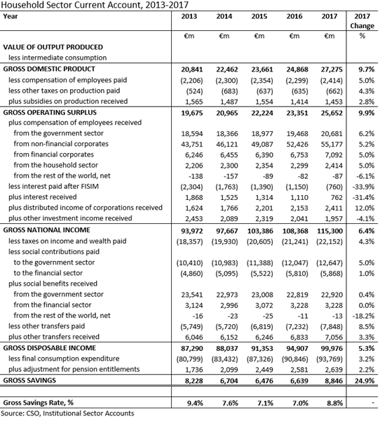 Household Sector Current Account 2013-2017