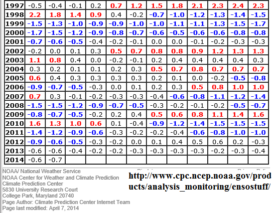 ONI time series 