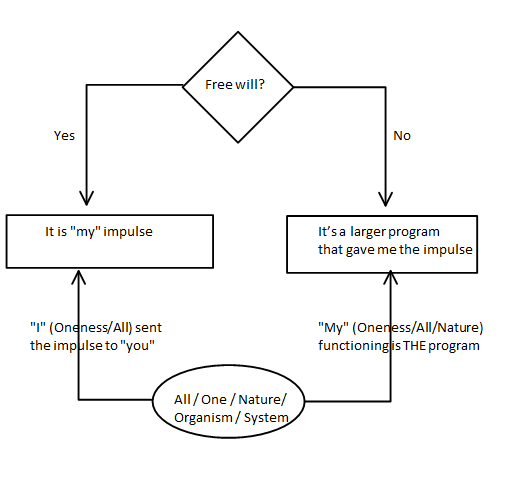 Free Will Vs Determinism Resolved
