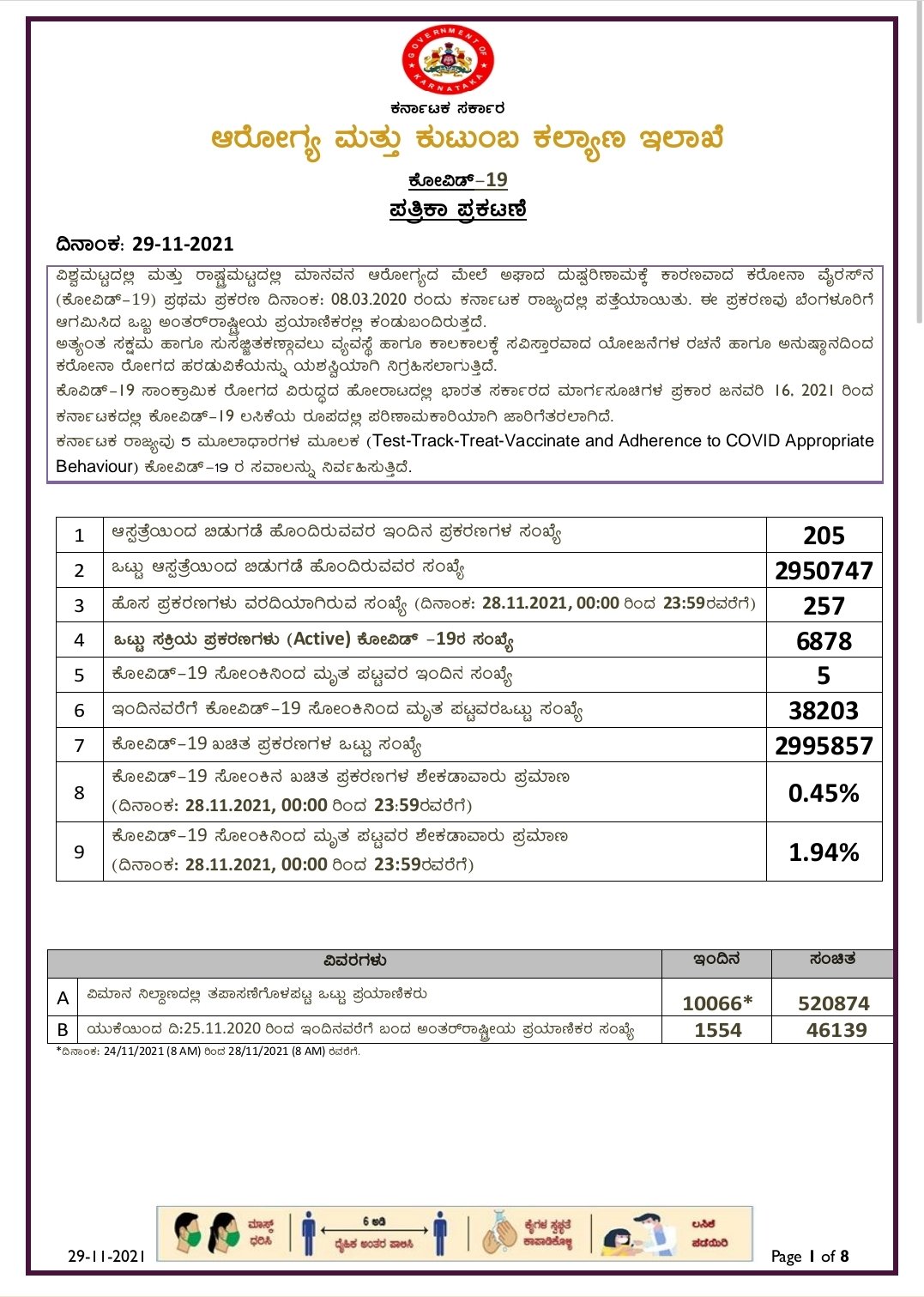 Covid-19 Media Health Bulletin Of Karnataka Today 29-11-2021