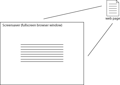 Web Page Screensaver Architecture