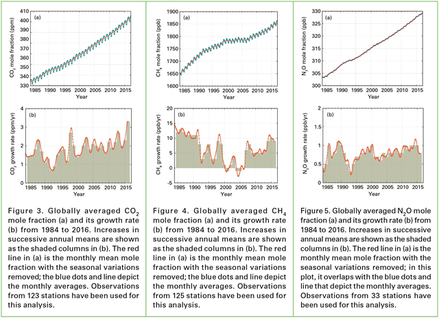 Globally averaged carbon dioxide, methane, and nitrous oxide mole fraction (above) and growth rate (below), 1984-2016. Graphic: WMO