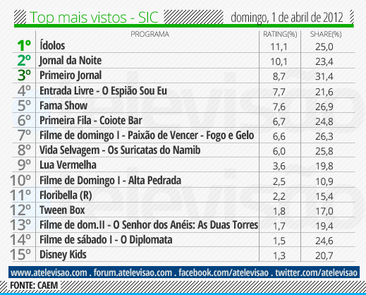 Audiencias de domingo - 01/04/2012 Top%2520SIC%2520-%252001%2520de%2520abril