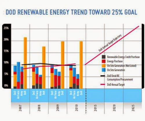 7 Bil From Defense For New Energy