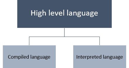 High level languages – advantages and disadvantages