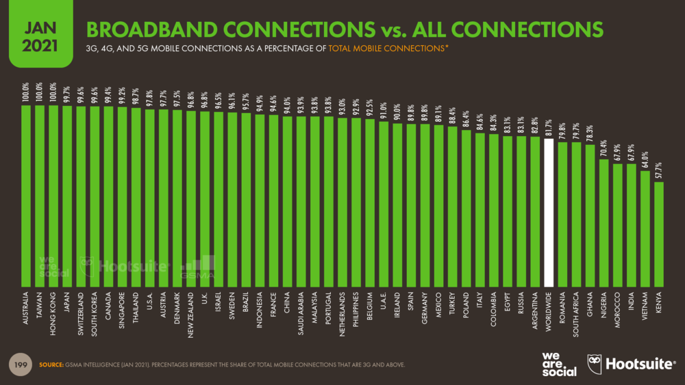 Broadband Connections as a Share of All Mobile Connections January 2021 DataReportal