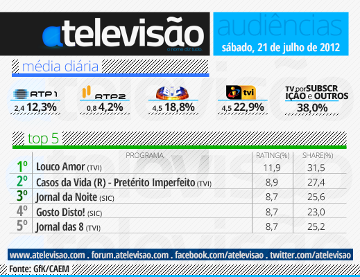 Audiências de Sábado - 21-07-12 21%2520de%2520julho