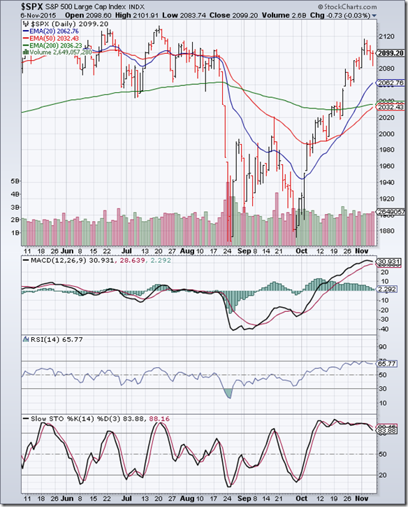 S&P 500_Nov0615