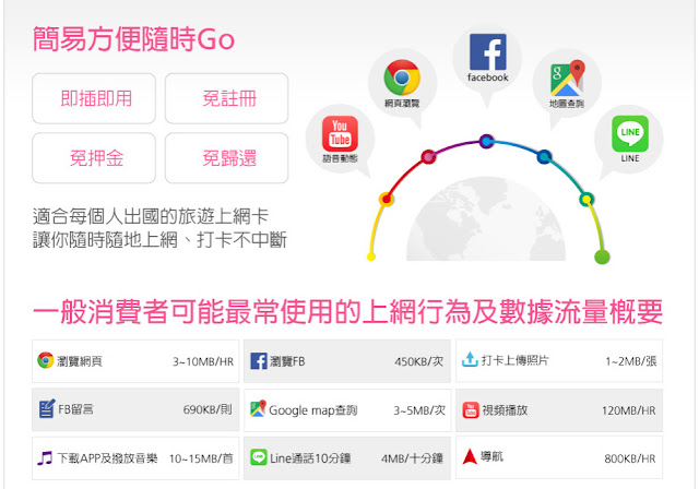 【數位3C】上網卡輕鬆入手免設定, 香港遠遊卡讓你出遊上網免煩惱! 3C/資訊/通訊/網路 好康 廣告 新聞與政治 網路 行動電話 通信 