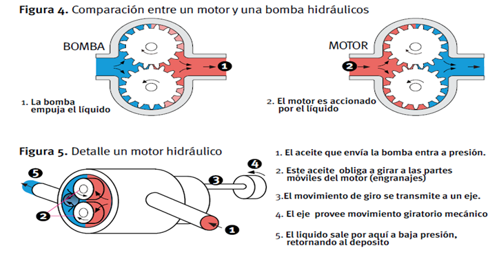 Ocho Cosquillas desagradable INGENIERÍA MECATRÓNICA : MOTOR HIDRÁULICO