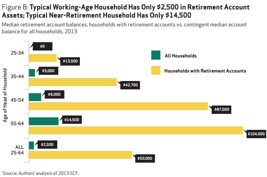 Retirement Danger Zone Chart