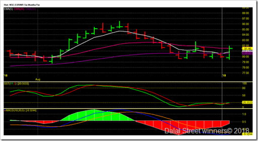 Euro To Inr One Month Chart