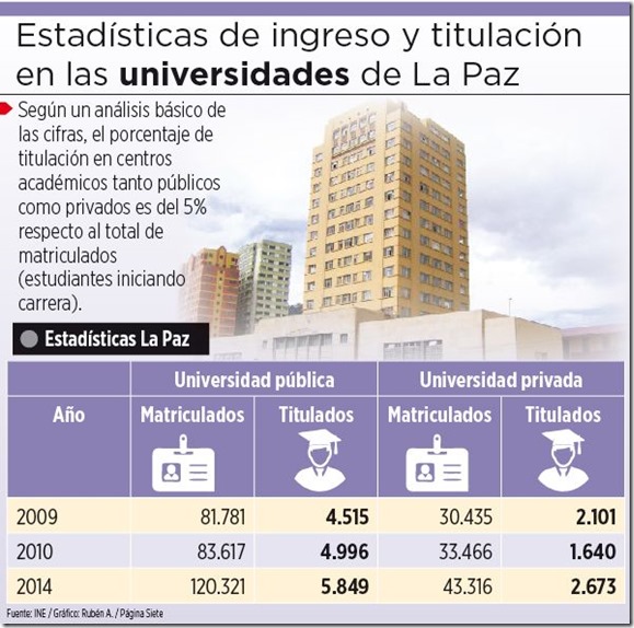 Bolivia: De cada 100 universitarios en La Paz sólo cinco logran titularse