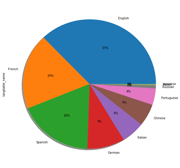 Pandas Pie Chart Example