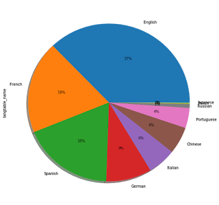 Sin Cos Pie Chart