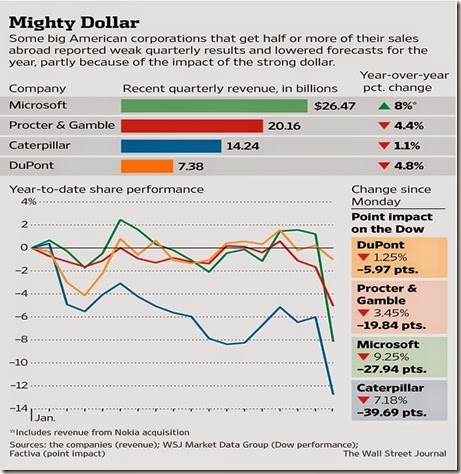 chart strong dollar wsj