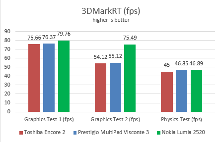 Nokia Lumia 2520, tableta, Windows RT 8.1, revisión, rendimiento, puntos de referencia