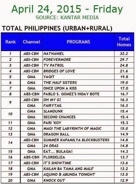 Kantar Media National TV Ratings - April 24, 2015 (Friday)