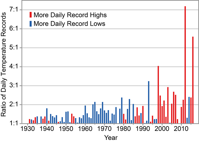 Observed changes in the occurrence of record-setting daily temperatures in the contiguous United States. Red bars indicate a year with more daily record highs than daily record lows, while blue bars indicate a year with more record lows than highs. The height of the bar indicates the ratio of record highs to lows (red) or of record lows to highs (blue). For example, a ratio of 2:1 for a blue bar means that there were twice as many record daily lows as daily record highs that year. (Figure source: NOAA/NCEI). Graphic: Vose, et al., 2017 / Climate Science Special Report: Fourth National Climate Assessment, Volume I