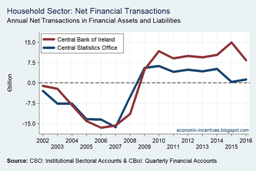 Household Sector Net Financial Transactions CSO and CB 2002-2016